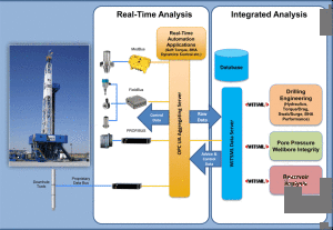  The WITSML data transfer standard provides opportunities for companies to provide services based on data aggregation and sharing, although WITSML itself isn’t sufficient to enable drilling automation.