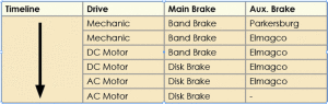 Table 1: Drawworks systems vary and can be distinguished by how their drive and the main and auxiliary brake systems are realized. This table provides an overview of possible combinations developed over time.