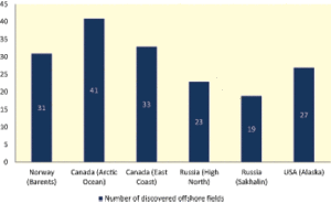 Data from market intelligence provider Infield Systems indicate that more than 170 offshore fields have been discovered in the Arctic.