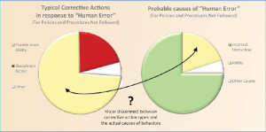 The majority of corrective actions after an incident default to disciplinary action or action to provide the employee with more ability, but these actions may be addressing only a small proportion of actual causes for “human error.”