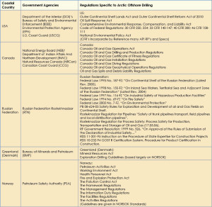 Table 2 lists the regulations and guidelines in each Arctic nation that may be applied for Arctic offshore drilling. 