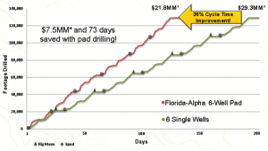 Mechanization and pad drilling have helped to streamline operations in unconventional land plays. After switching from conventional to pad drilling in the Bakken, Continental Resources reduced cycle times by 35% and lowered direct costs by 26%, with the added benefit of production coming on stream faster.