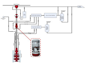 Figure 2 shows a generic piping and instrumentation diagram for a deepwater well using MPD. The equipment highlighted in the red box is the RCD, which contains and redirects the annular flow away from the rig floor and through an automated MPD choke manifold. 