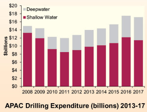 Douglas-Westwood projects that the proportion of dollars spent on deepwater drilling will increase in the near term, which will affect rig demand in Asia Pacific.