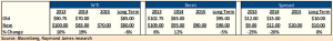 In September, analysts at Raymond James raised their oil price deck (“New”) to reflect unexpected supply outages from the Middle East and North Africa.  