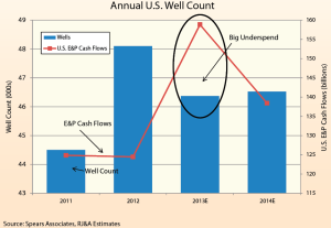 2013 was marked by significant underspending by E&P companies. For 2014, however, spending is forecast to be up even though E&P cash flows will be down as much as 10%. US well count is expected make a slight gain compared with this year.