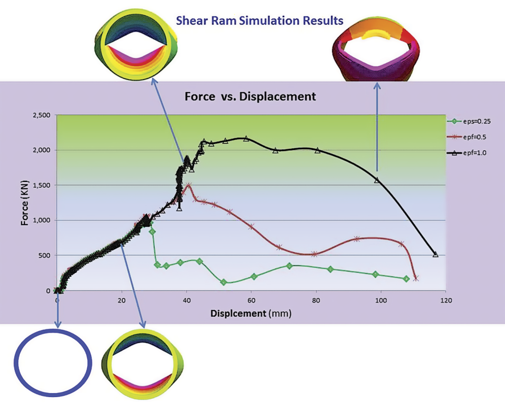 Study tackles industry’s shearing capabilities Drilling Contractor