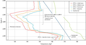 In a Bakersfield, Calif., well, the distributed temperature survey (DTS) data supplied by the ACTive service showed a much lower temperature at the perforated interval compared with the geothermal gradient. This allowed adjusting rates to meet the specified foam quality percentage, resulting in excellent diversion and good stimulation. Image courtesy of Schlumberger