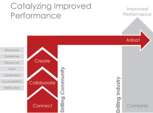 Within the non-competitive drilling community space, led by IADC, companies can come together to connect, collaborate and create things such as standards, guidelines, tools and credentials. These will then be adopted into the drilling industry to catalyze improved performance.