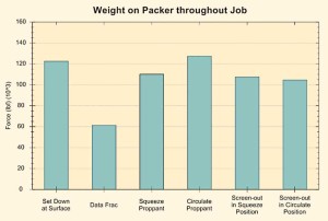 Figure 5 (top) and Figure 6 (above) show the results of the weight-on-packer simulation for the lower and upper zones, respectively.