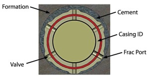 Figure 1: This cross-sectional view shows the six raised centralizers on the outer diameter of the coiled-tubing-enabled frac sleeve. Each centralizer contains a frac port that is isolated by a valve. 