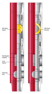 The continuous flow system sub operates by shifting the inner sleeve up and down to move the ball valve to the required position. The sub also has a rectangular window to engage a finger from the clamp assembly with the inner sleeve. The finger pushes the inner sleeve up, which opens the side flow port and automatically turns the ball valve to the closed position. The side flow port is fully open before the ball valve starts closing, which prevents overpressuring on the rig pump side.