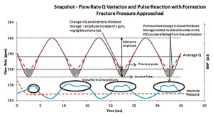 Figure 3: When the fracture gradient decreases, the BHP pulse briefly exceeds the formation fracture pressure, but the average BHP remains within drilling margins.