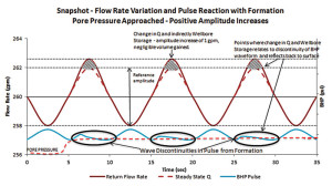 Figure 4: In this example, when pore pressure begins to increase, the oscillating pressure determination system’s pressure control valves produce a pressure pulse that causes the BHP to decrease below the increased pore pressure value.