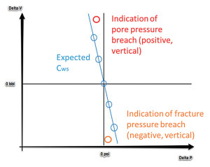 Figure 5: The Cws plot is used to indicate whether the BHP is within operational pressure margins.