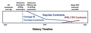 Since the early parts of the last century, when oil companies owned their drilling rigs, the industry has evolved from footage and turnkey contracts to the predominant dayrate contract model. Integrated project management (IPM) and integrated project services (IPS) contracts also are establishing a strong presence, growing to significant multiwell contracts.