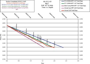 Figure 2: As more wells were drilled and completed, the best composite line shifted to the left, making efficiencies in time harder to attain. As a result, the turnkey contractor implemented the Majnoon Field Drilling Guidelines, based on expedient decision-making and team synergy. Throughout the FCP well campaign, 622 lessons were captured specific to the operation and ongoing events. 