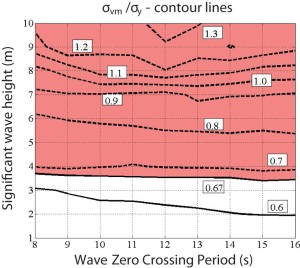 Figure 3 shows the contour lines for the ratio between von Mises stress and yield stress (σvm /σy). Solid lines indicate that riser stresses fulfill the admissible stress criterion, σvm /σy < 1/3 for a given sea state. 