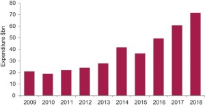 Above: Douglas-Westwood’s 2014-2018 forecast shows global deepwater expenditure growing steadily from 2016 onward. Deepwater CAPEX spending between 2014 and 2018 is expected to reach $260 billion, a 130% increase over the preceding five-year period. Below: Douglas-Westwood projects the Gulf of Mexico will see continued growth through 2018, though not at the rate of other regions such as Brazil and West Africa. Source: Douglas-Westwood, World Deepwater Market Forecast 2014-2018