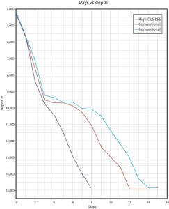 Figure 4: In an Eagle Ford well, application of automatic steering with RSS continuous azimuth and inclination resulted in significant ROP improvements compared with conventional motor runs. Four days of rig time were saved.