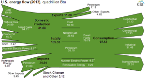 The US was able to produce energy to satisfy 84% of its total demand in 2013, which totaled 97.5 quads.