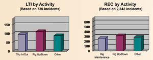 Rig up/down activities involved the most LTIs and recordables. Trip in/out activities also accounted for a significant number of LTIs.