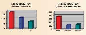 Statistics show that fingers are still the most vulnerable part of the body, followed feet/ankles for LTIs and head/face for recordables.