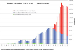 Angola’s oil production has grown significantly since offshore production commenced in 1969. A seminal event happened in 1996 with the Girassol discovery. Current production is estimated at 1.7 million bopd.