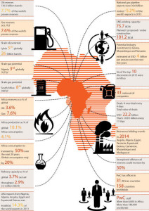 In the short term, Africa’s outlook is positive with new developments and interest in exploration. In the longer term, “Africa can probably contribute a larger share of the global production of oil and gas, given the extent of finds that have not come on-stream, yet,” said Chris Bredenhann of PricewaterhouseCoopers.   Courtesy of PricewaterhouseCoopers