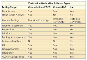 Table 2 summarizes test strategies for the three classes of software – computational/general purpose, control/PLC and human-machine interface – based on published research. Although research does not show that independent testing is more effective than diligent developer testing, independent testing does demonstrate that software was tested at least once.