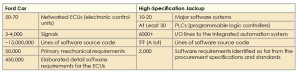 Table 1 compares the parameters of a Ford car with those of a high-spec jackup. The numbers shown might lead one to conclude that the behavior of a jackup is less complicated than that of a car. However, it is much more likely that the oil industry is not yet as proficient in precisely describing what the jackup and its onboard systems are supposed to do. 