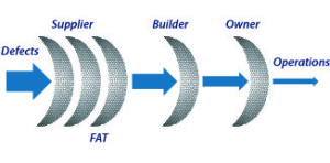 Figure 1: An effective testing process requires multiple filters to capture the full range of defects while also minimizing redundant testing.