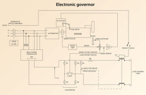 Figure 2: The governor system balances the load between engines, which  ensures power generation is distributed equally if an engine loses power and increases output from the remaining engines to make up for the lost supply.