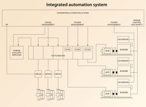 Figure 3: An integrated automation system is made up of a complex network of interconnections among the power generation and power distribution equipment and power consumers (thrusters).