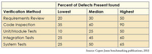 Table 1: This data represents a range of commercial and industrial software applications, but not the offshore domain. The wide range of values reflects the varying quality of verification performed with each method.