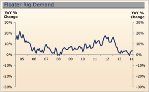 Demand for floater units in the past 12 to 18 months has been flat or declining. 