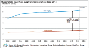 Russia remains an oil and gas juggernaut in terms of the amount of energy it has available for export.