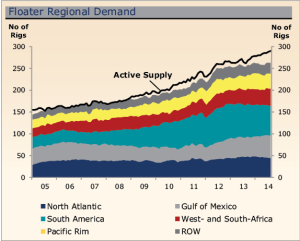 Supply of floater units has increased worldwide while demand has been softening in most regions.