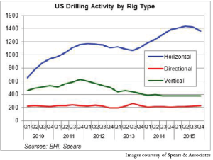  The US onshore rig count is expected to increase slightly to 1,940 in 2015 from 1,818 in 2014. The majority of these are horizontal drilling rigs, a trend reflected in basins such as the Permian, where more than 50% of the 560 rigs are horizontal units.