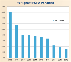 Anti-corruption in itself has become big money. Under the FCPA, more than $4 billion in fines and penalties have been paid to the US government in the past decade. In September, the US Securities and Exchange Commission announced it was paying a whistleblower $30 million for providing critical information in an ongoing fraud case.