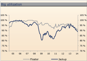 Although floater rig utilization has remained higher than 90%, utilization rates have been on the decline in 2014 and are projected to continue the negative trend. Utilization of the deepwater fleet was 90% in Q4 2013 and had fallen to 85% in Q3 this year. RS Platou projects floater utilization rates could drop to approximately 80% in 2016.