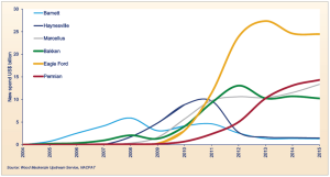  The Eagle Ford, Permian and Marcellus are attracting the most industry spending. For 2014, Wood Mackenzie expects $27 billion in capital expenditure for the Eagle Ford.