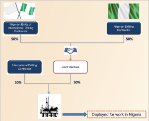 This chart shows one possible partnership model for complying with Nigeria’s local content law. The equipment ownership provision of the law demands industry’s immediate attention due to the level of alliance that is required, Oando Energy Services’ Dr Olushola Ismail said. “I don’t believe that waivers will be given much longer on this aspect of the law,” she commented.