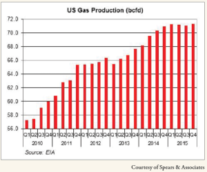 The US is expected to produce on average nearly 70 Bcfd of gas this year. The US Energy Information Administration expects a 5.4% increase in production in 2014 and an additional 2% growth in 2015. 