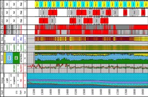 Halliburton’s FracInsight service makes use of all existing data to understand the reservoir. This graph from the Eagle Ford shows how the system processes measurements enabled by pulsed neutron technology through casing. The measurements are calibrated back to open-hole logs, which are then used to distinguish lithology, porosity and stress in the FracInsight processing.