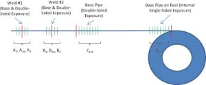 Figure 4: Coil samples from Section D on the reel end experienced internal single-sided exposure.