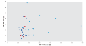 Figure 1 compares drill-out time versus length for bumped plugs (dark blue) and non-bumped plugs (light blue). The bumped plugs exhibited less variation in their drill-out times and lengths compared with the non-bumped plugs. Average drill-out length and time for the bumped plugs were 157.8 ft and 8.3 hours, respectively. For the non-bumped plugs, the average drill-out length was 243.8 ft and required 13.6 hours of drill-out time.