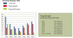 Figure 5 lists the percentage of subsea release plugs bumped in one operator’s Gulf of Mexico wells. Prior to the introduction of the plug locator system in 2012, the percentage of plugs that were bumped was 76% or less. After the plug locator system was introduced, the percentage of bumped plugs improved to the 80% range.