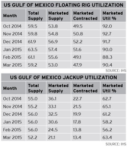 IHS data shows that there are significantly fewer jackups being marketed in the US Gulf, down from around 36 in October 2014 to around 21 in March 2015. March’s marketed utilization rate was 63.4%. The marketed utilization rates for floating rigs have remained more stable, going from 92% in October 2014 to 90.4% in March.