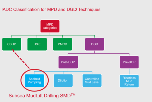 Figure 2 : IADC has classified the various MPD and DGD techniques into different categories. Chevron’s Subsea MudLift Drilling is classified under the DGD/Seabed Pumping method but also can be used to perform constant bottomhole pressure MPD.